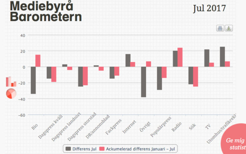 Mediabyråbarometern juli
