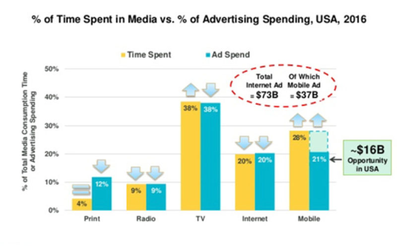 time spent vs ad spent