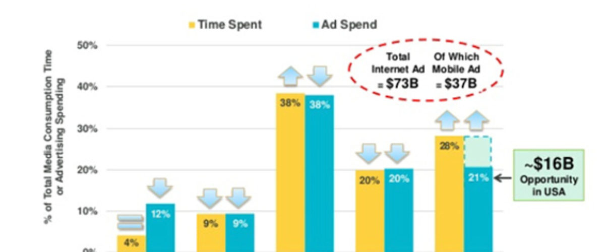 time spent vs ad spent